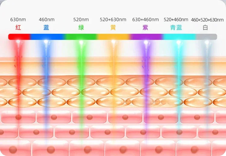 Multi-wavelength light therapy illustration comparing blue, red, and other LED modes
