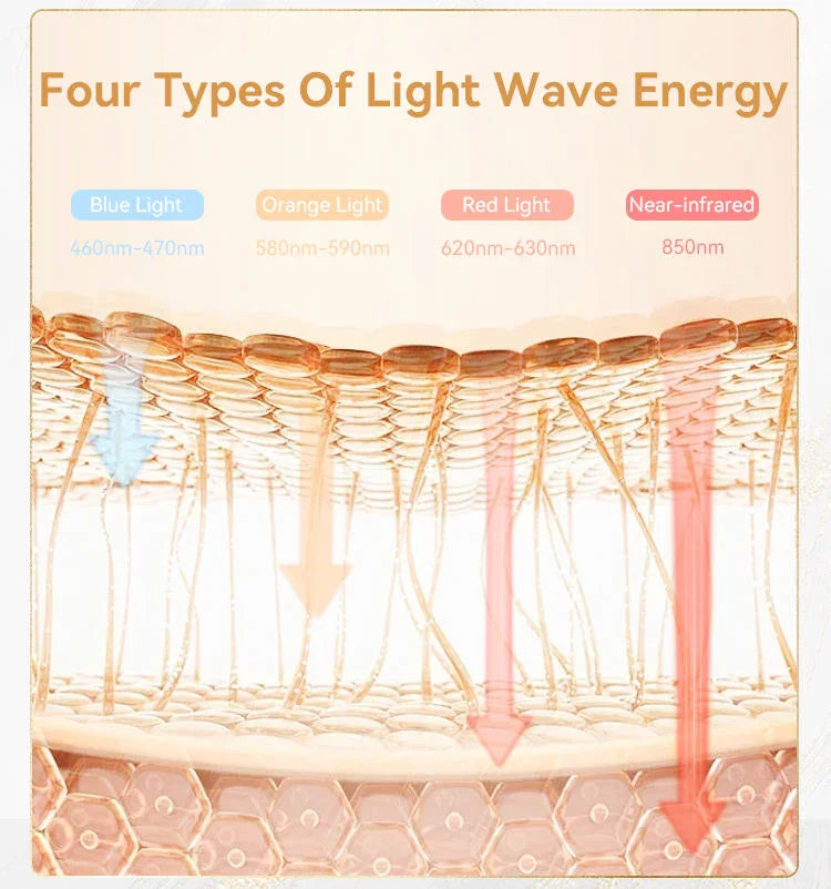 Diagram showing blue, red, and near-infrared light wavelengths targeting different skin depths