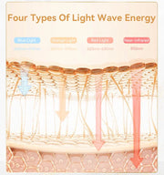Diagram showing blue, orange, red, and near-infrared light wavelengths targeting skin layers.
