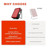 Comparison of dual-chip red light therapy panel versus standard single-chip device, highlighting features like multiple accessories, high irradiance, and 300W power.